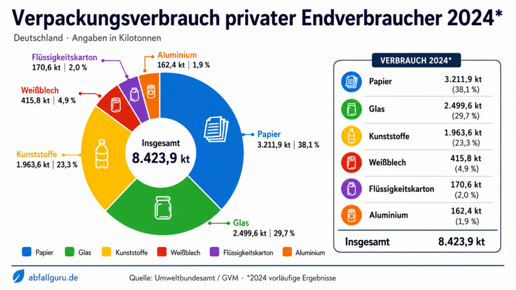 Verpackungsmüll