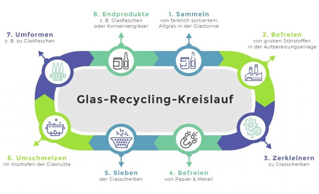 ᐅ Glas Richtige Mülltrennung für eine besserer