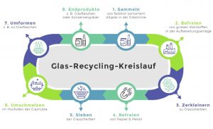 recycling-kreislauf-glas-resorti Abfallguru Glas entsorgen Mülltrennung