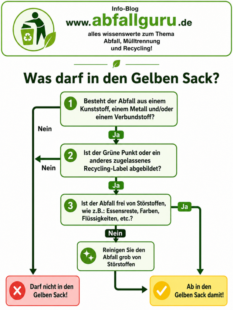 Was kommt in den Gelben Sack